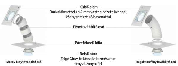 Velux fénycsatorna
